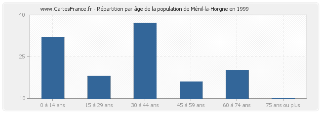Répartition par âge de la population de Ménil-la-Horgne en 1999