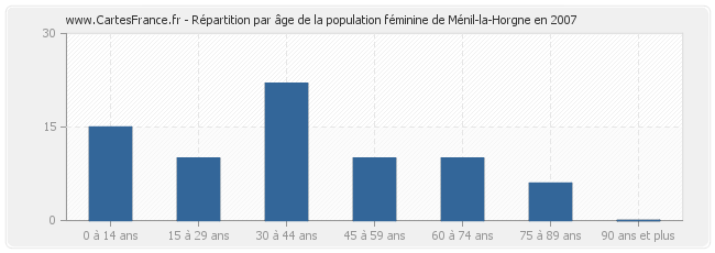 Répartition par âge de la population féminine de Ménil-la-Horgne en 2007