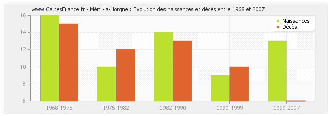 Ménil-la-Horgne : Evolution des naissances et décès entre 1968 et 2007