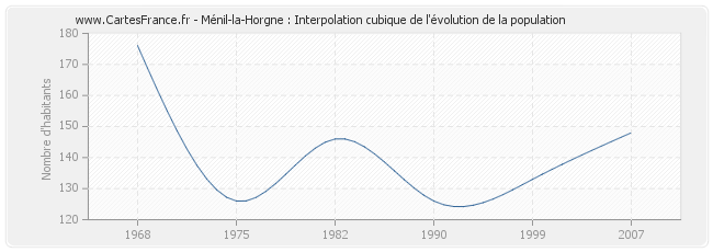 Ménil-la-Horgne : Interpolation cubique de l'évolution de la population