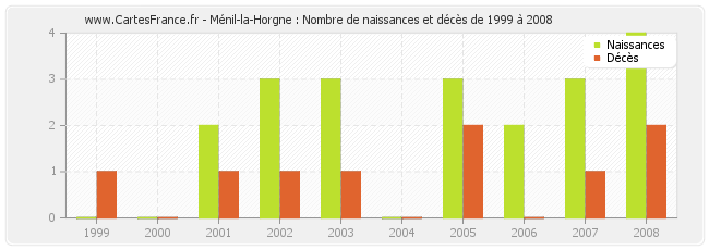Ménil-la-Horgne : Nombre de naissances et décès de 1999 à 2008