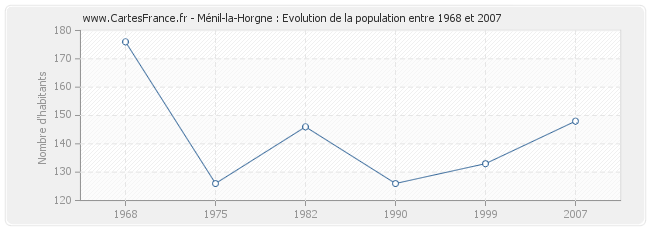 Population Ménil-la-Horgne