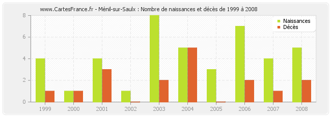 Ménil-sur-Saulx : Nombre de naissances et décès de 1999 à 2008