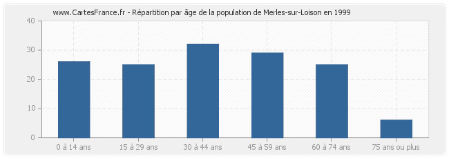 Répartition par âge de la population de Merles-sur-Loison en 1999