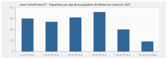 Répartition par âge de la population de Merles-sur-Loison en 2007
