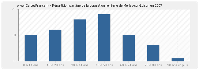 Répartition par âge de la population féminine de Merles-sur-Loison en 2007