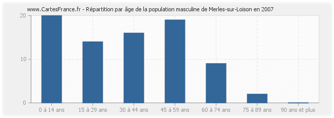 Répartition par âge de la population masculine de Merles-sur-Loison en 2007