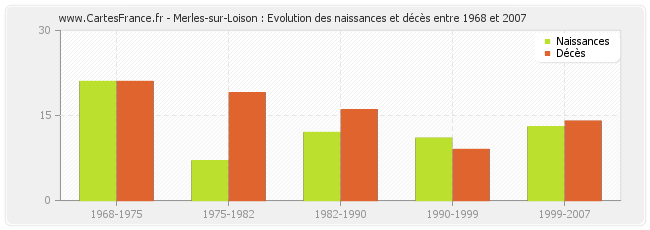 Merles-sur-Loison : Evolution des naissances et décès entre 1968 et 2007