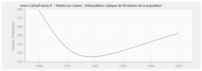 Merles-sur-Loison : Interpolation cubique de l'évolution de la population