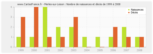 Merles-sur-Loison : Nombre de naissances et décès de 1999 à 2008
