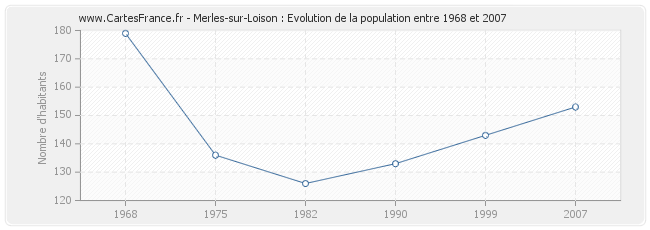Population Merles-sur-Loison