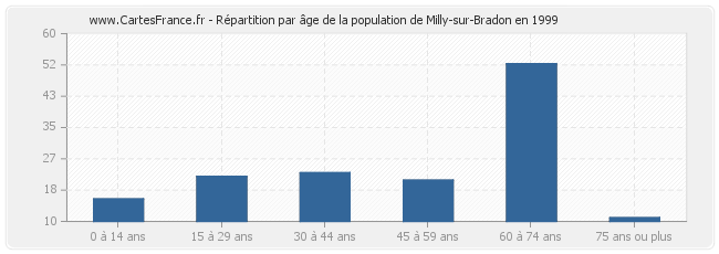 Répartition par âge de la population de Milly-sur-Bradon en 1999