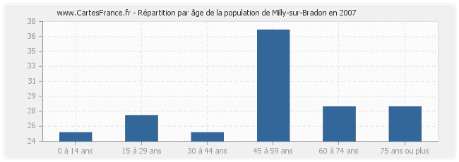 Répartition par âge de la population de Milly-sur-Bradon en 2007