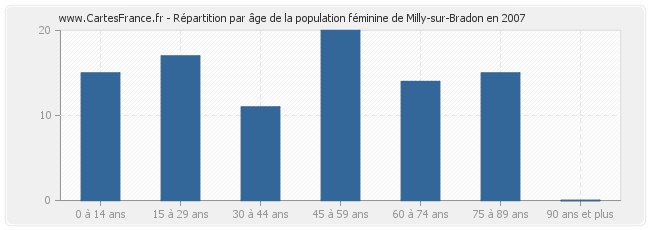 Répartition par âge de la population féminine de Milly-sur-Bradon en 2007