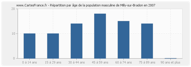 Répartition par âge de la population masculine de Milly-sur-Bradon en 2007