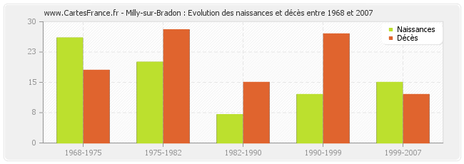 Milly-sur-Bradon : Evolution des naissances et décès entre 1968 et 2007