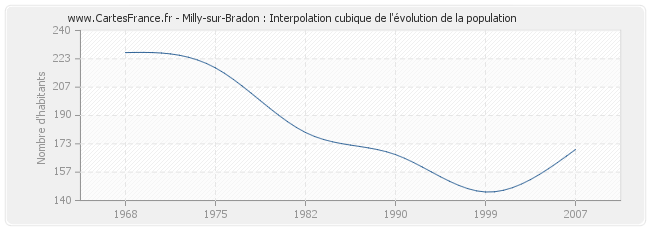 Milly-sur-Bradon : Interpolation cubique de l'évolution de la population