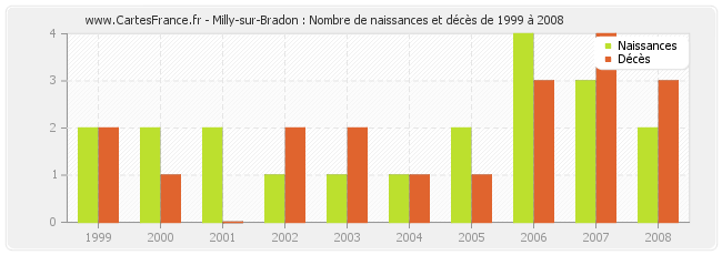 Milly-sur-Bradon : Nombre de naissances et décès de 1999 à 2008