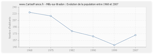 Population Milly-sur-Bradon