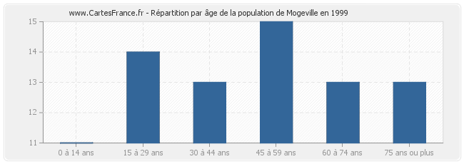 Répartition par âge de la population de Mogeville en 1999