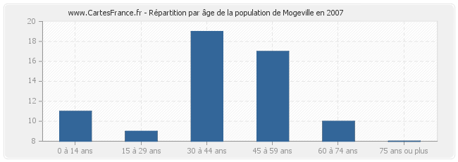Répartition par âge de la population de Mogeville en 2007