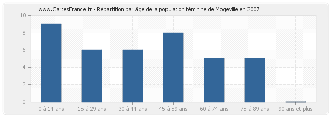 Répartition par âge de la population féminine de Mogeville en 2007
