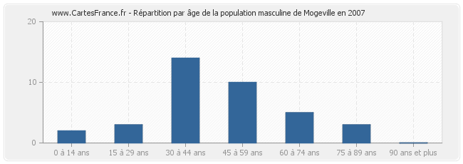 Répartition par âge de la population masculine de Mogeville en 2007
