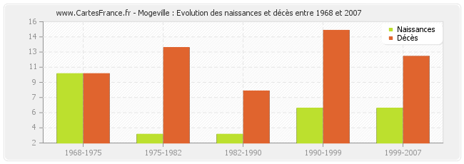 Mogeville : Evolution des naissances et décès entre 1968 et 2007