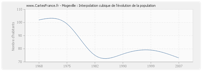 Mogeville : Interpolation cubique de l'évolution de la population