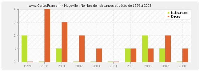 Mogeville : Nombre de naissances et décès de 1999 à 2008