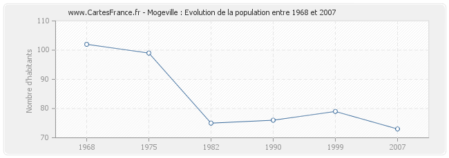 Population Mogeville