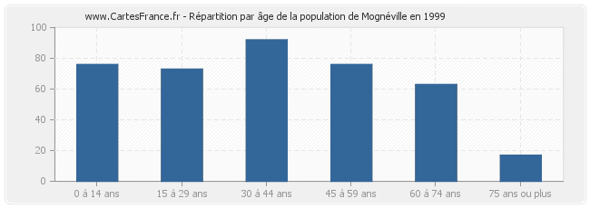 Répartition par âge de la population de Mognéville en 1999