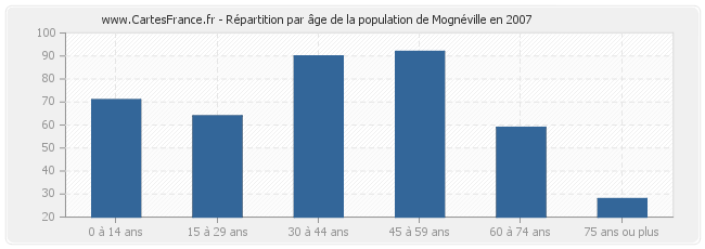 Répartition par âge de la population de Mognéville en 2007