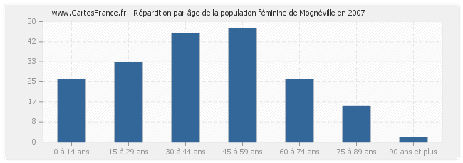 Répartition par âge de la population féminine de Mognéville en 2007