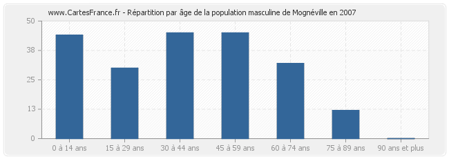 Répartition par âge de la population masculine de Mognéville en 2007