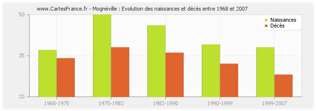 Mognéville : Evolution des naissances et décès entre 1968 et 2007