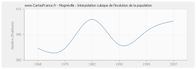 Mognéville : Interpolation cubique de l'évolution de la population