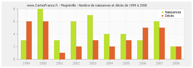 Mognéville : Nombre de naissances et décès de 1999 à 2008