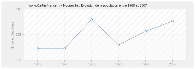 Population Mognéville