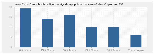 Répartition par âge de la population de Moirey-Flabas-Crépion en 1999