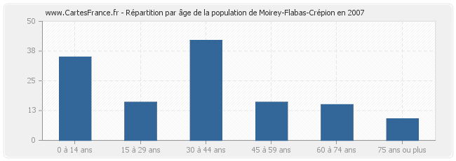 Répartition par âge de la population de Moirey-Flabas-Crépion en 2007