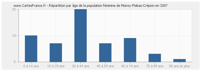 Répartition par âge de la population féminine de Moirey-Flabas-Crépion en 2007