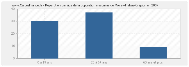 Répartition par âge de la population masculine de Moirey-Flabas-Crépion en 2007