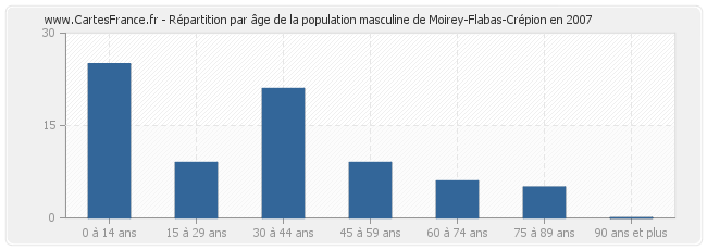 Répartition par âge de la population masculine de Moirey-Flabas-Crépion en 2007