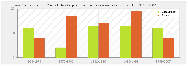 Moirey-Flabas-Crépion : Evolution des naissances et décès entre 1968 et 2007