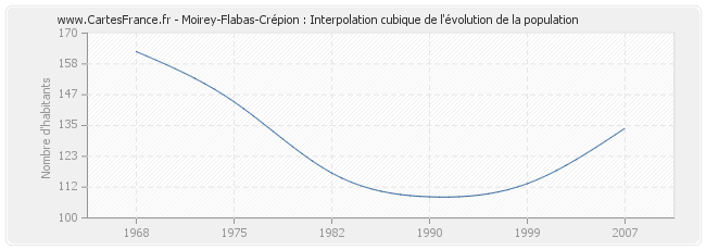 Moirey-Flabas-Crépion : Interpolation cubique de l'évolution de la population