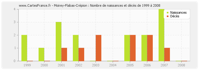 Moirey-Flabas-Crépion : Nombre de naissances et décès de 1999 à 2008