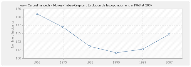 Population Moirey-Flabas-Crépion