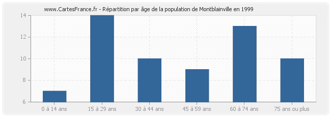 Répartition par âge de la population de Montblainville en 1999