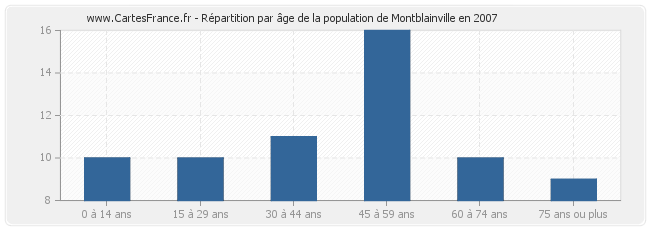 Répartition par âge de la population de Montblainville en 2007